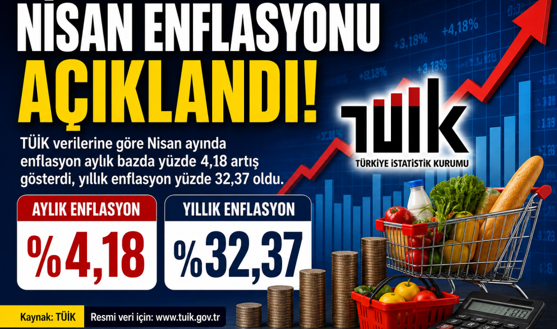 TÜİK’in açıkladığı verilere göre Nisan ayında enflasyon aylık bazda yüzde