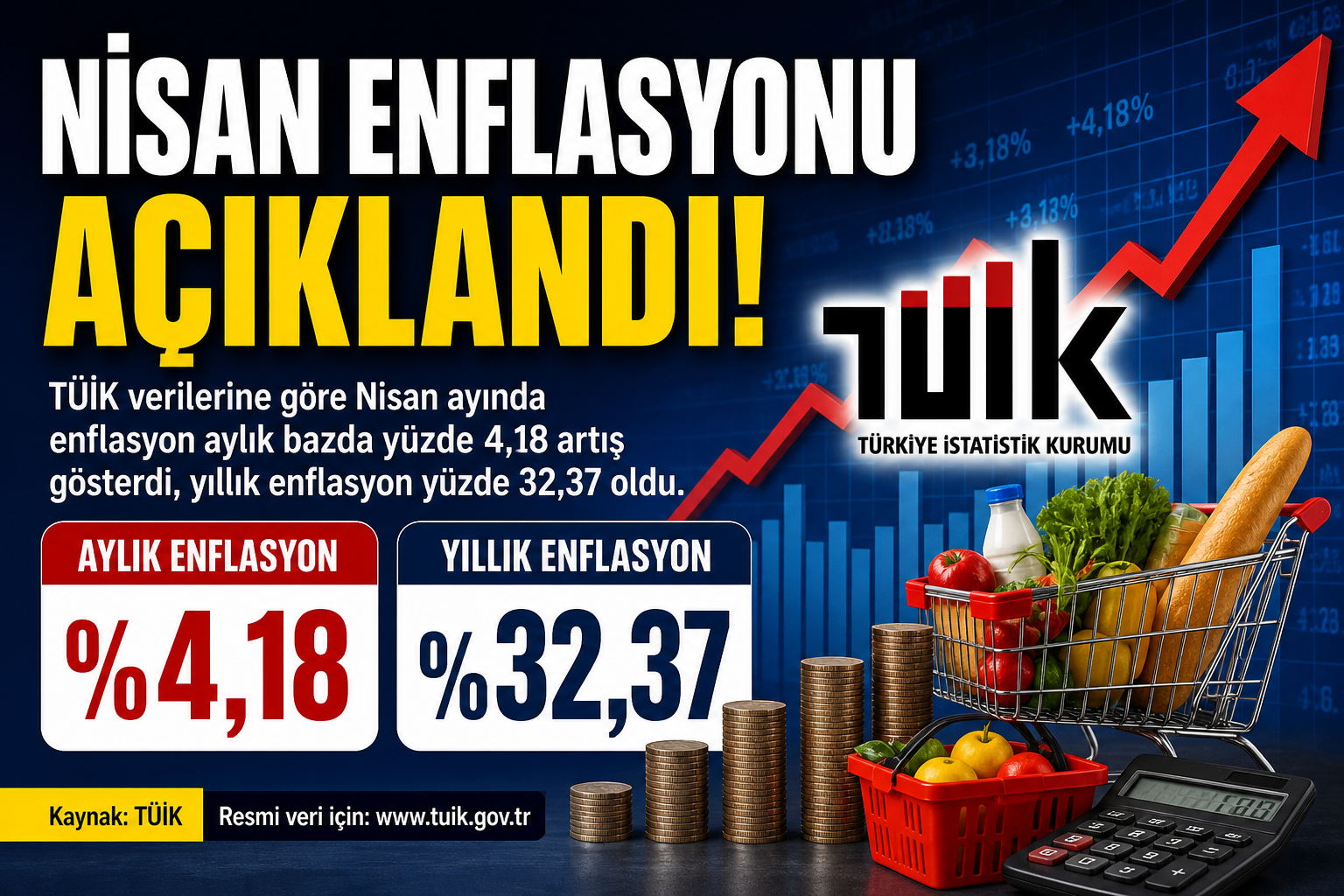 TÜİK’in açıkladığı verilere göre Nisan ayında enflasyon aylık bazda yüzde