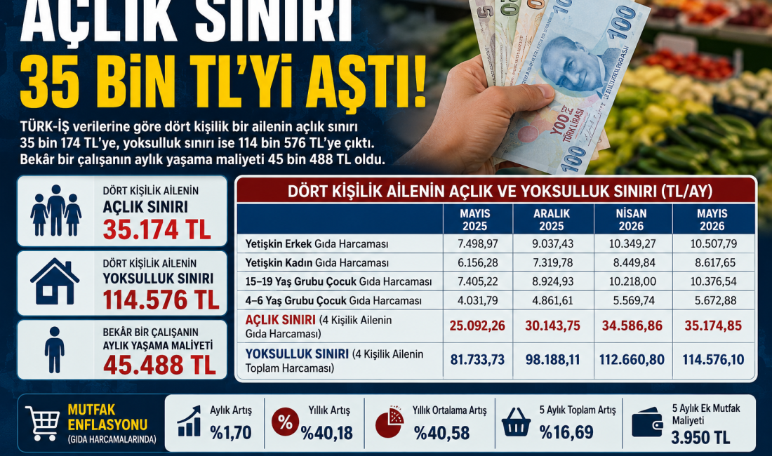 TÜRK-İŞ'in Mayıs 2026 verilerine göre dört kişilik bir ailenin açlık