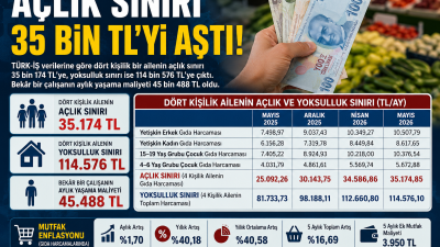TÜRK-İŞ'in Mayıs 2026 verilerine göre dört kişilik bir ailenin açlık