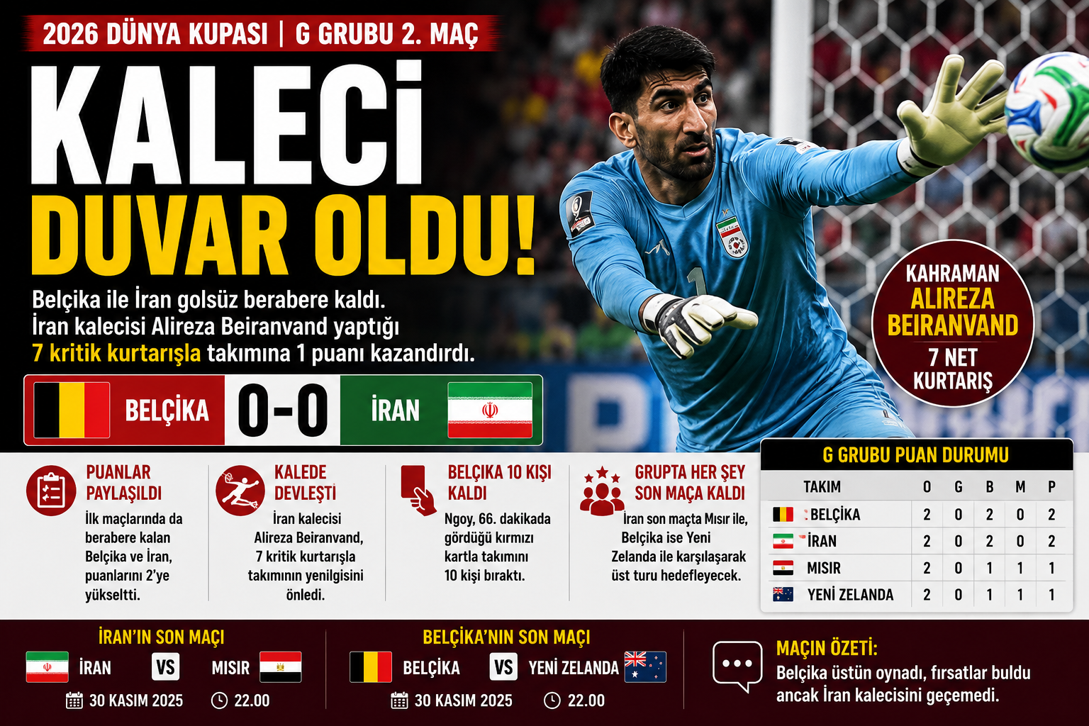 2026 Dünya Kupası G Grubu'nda Belçika ile İran golsüz berabere