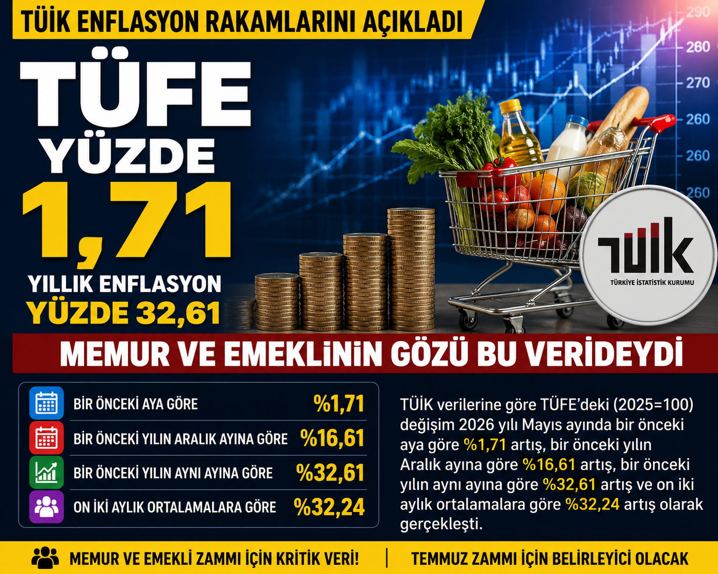 TÜİK'in açıkladığı Mayıs ayı enflasyon verilerine göre TÜFE aylık bazda