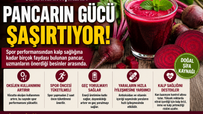 Uzmanlar, pancarın spor performansını artırdığını, kan basıncını dengelemeye yardımcı olduğunu