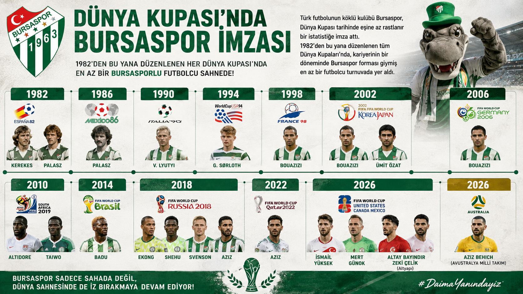 Bursaspor, 1982'den bu yana düzenlenen her Dünya Kupası'nda en az